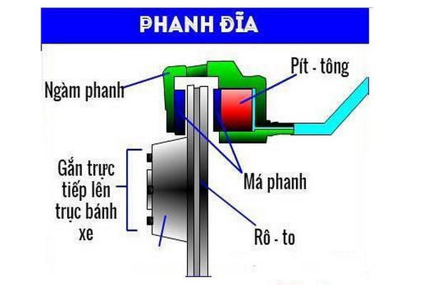 Cấu Tạo Và Nguyên Lý Hoạt động Của Phanh đĩa Và Phanh Cơ